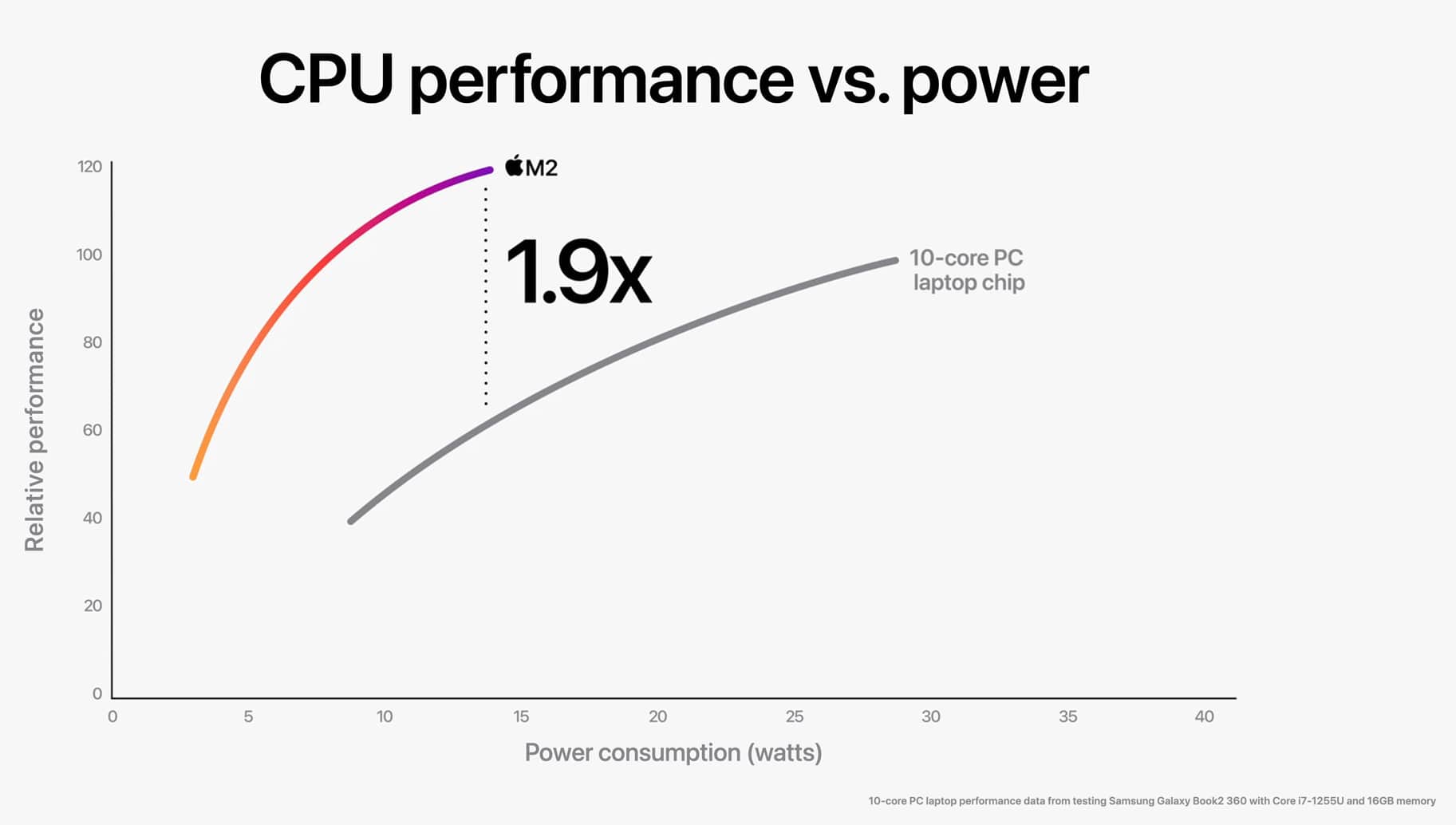 Apple m2 chip cpu improvements Apple M2 chip CPU improvements