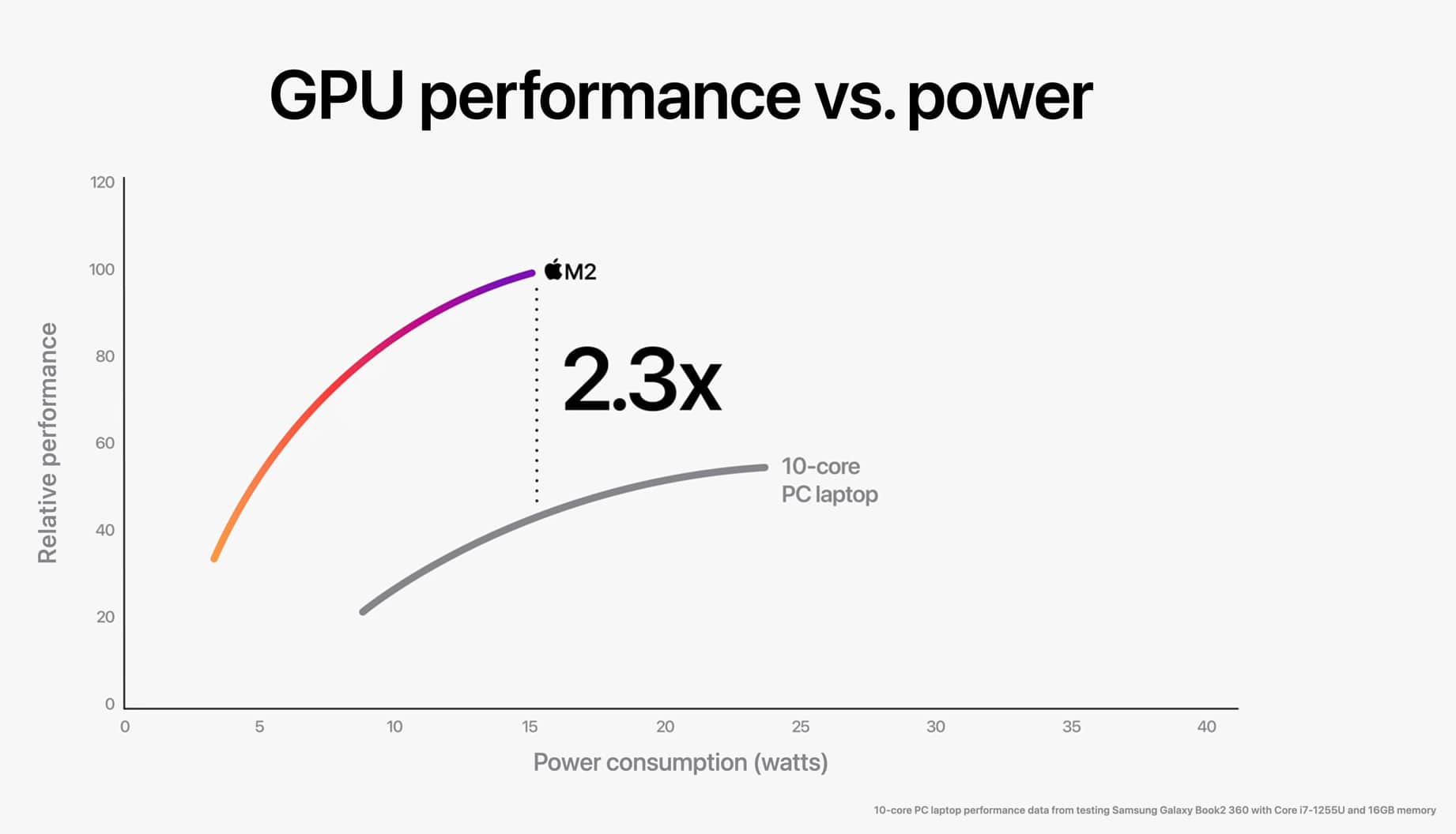 Apple m2 chip gpu improvements Apple M2 Chip GPU improvements
