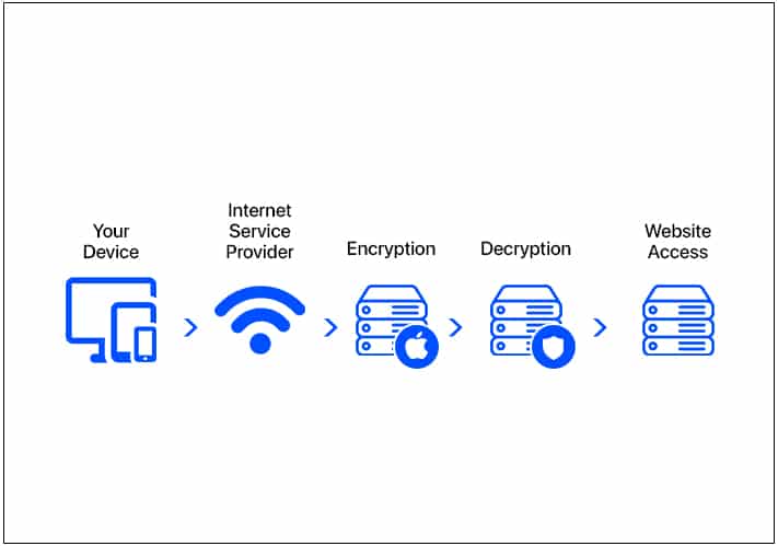 How does icloud private relay work How does iCloud Private Relay work