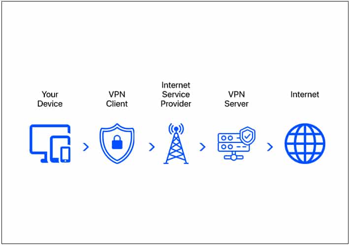 How does VPN work