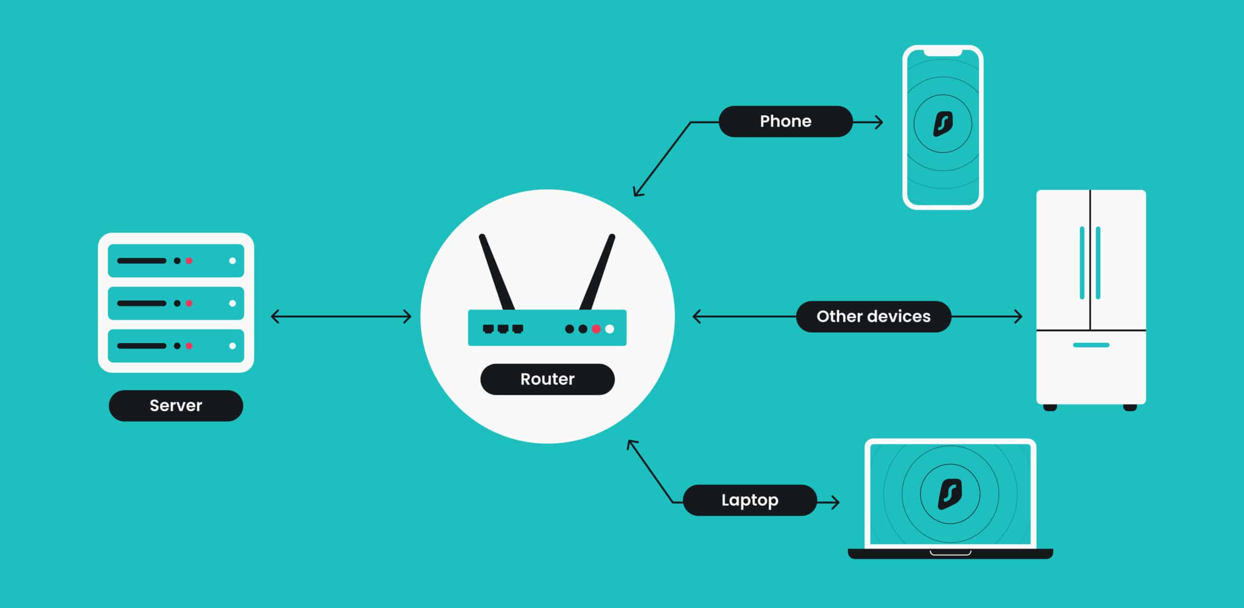 Set up VPN on your router